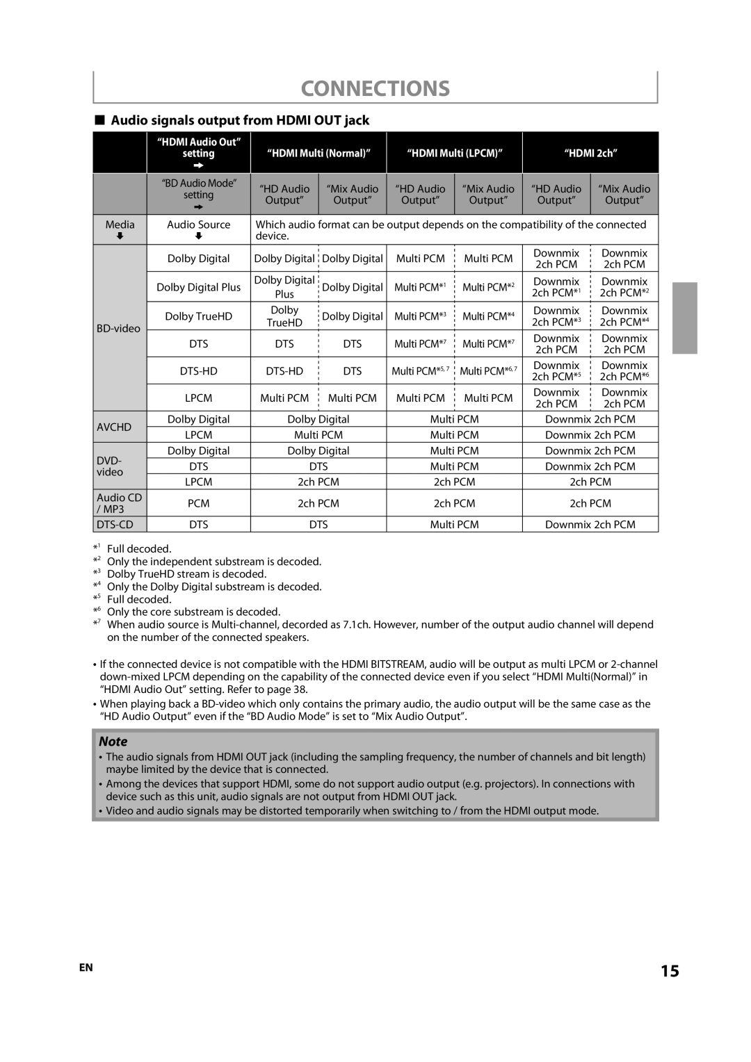 Onkyo DV-BD507 instruction manual Audio signals output from Hdmi OUT jack 