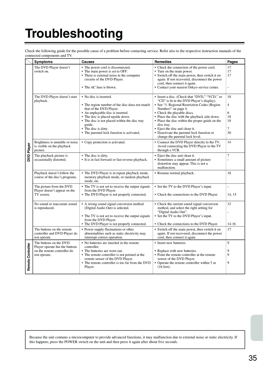 Onkyo DV-S353 instruction manual Troubleshooting, DVD Player, Symptoms Causes Remedies Pages 