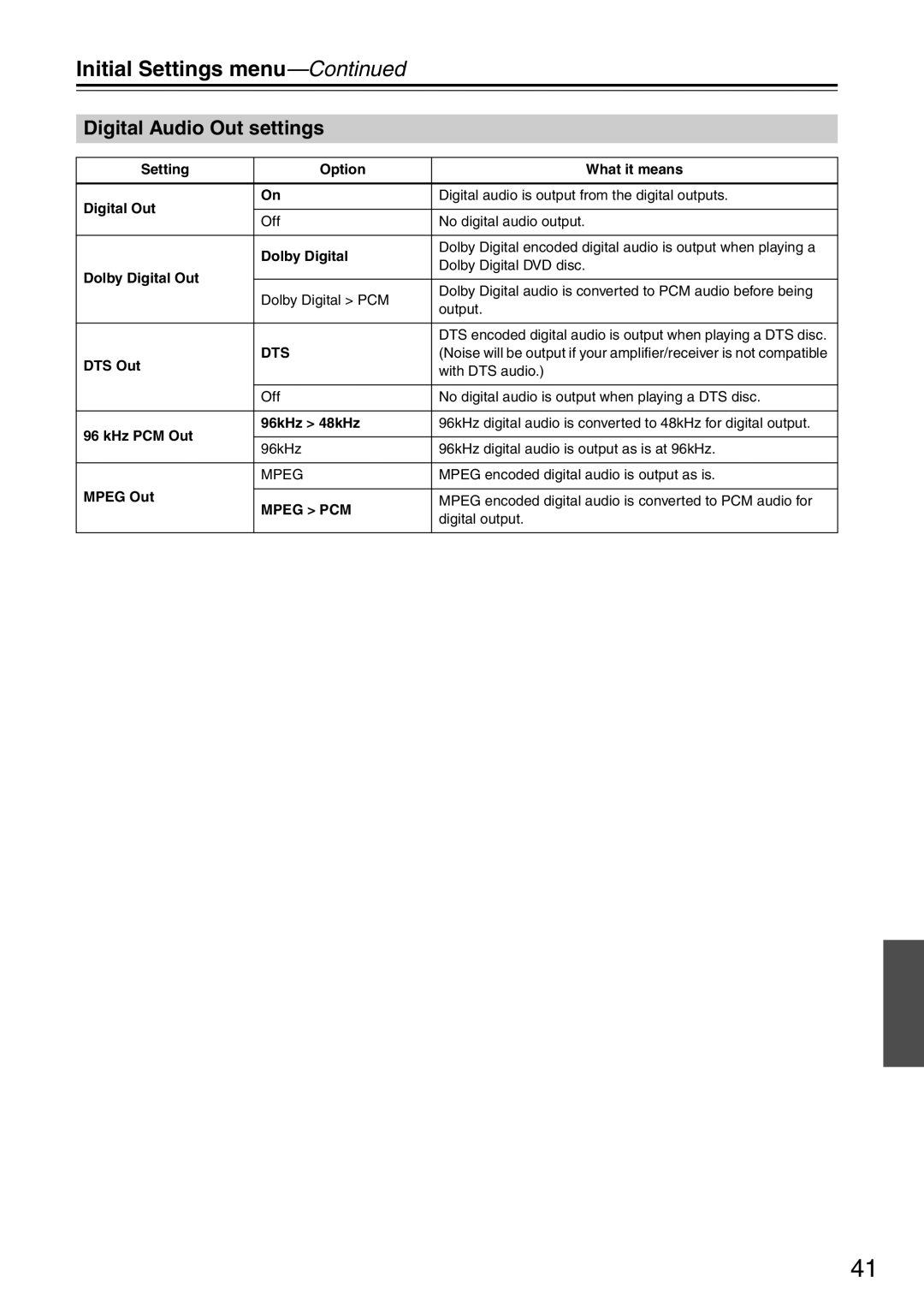 Onkyo DV-SP305 instruction manual Initial Settings menu, Digital Audio Out settings 