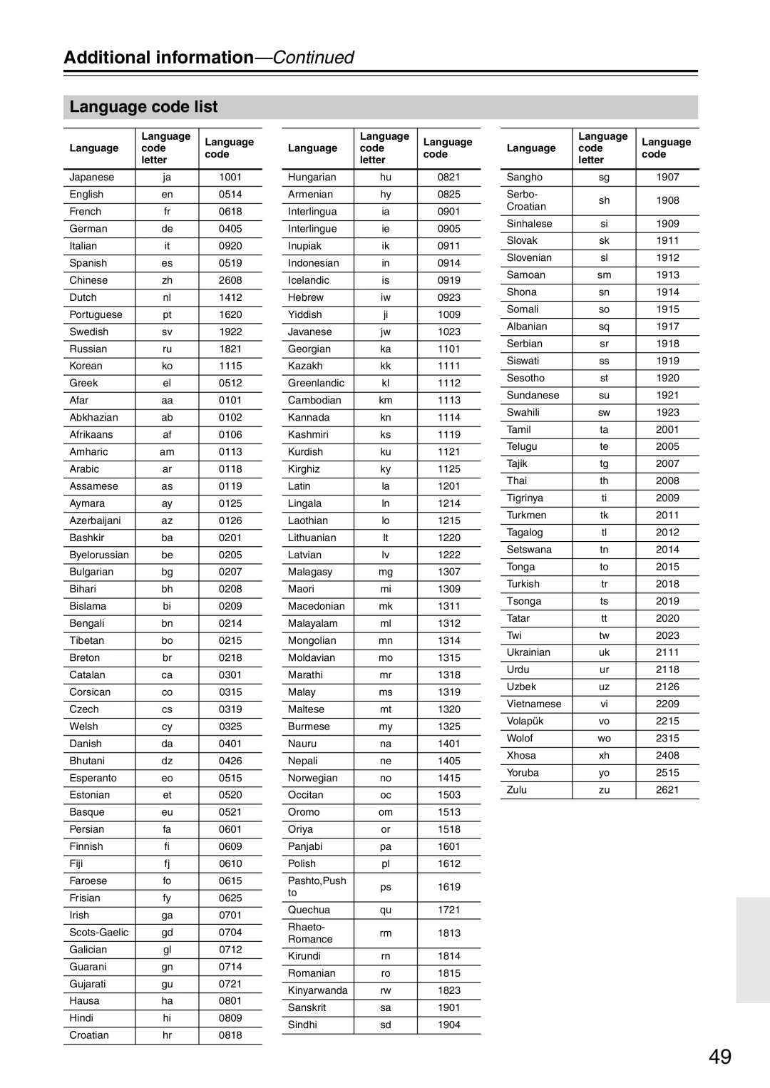 Onkyo DV-SP305 instruction manual Language code list, Language Code Letter 