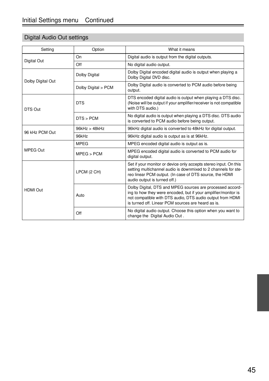 Onkyo DV-SP405 instruction manual Initial Settings menu, Digital Audio Out settings 