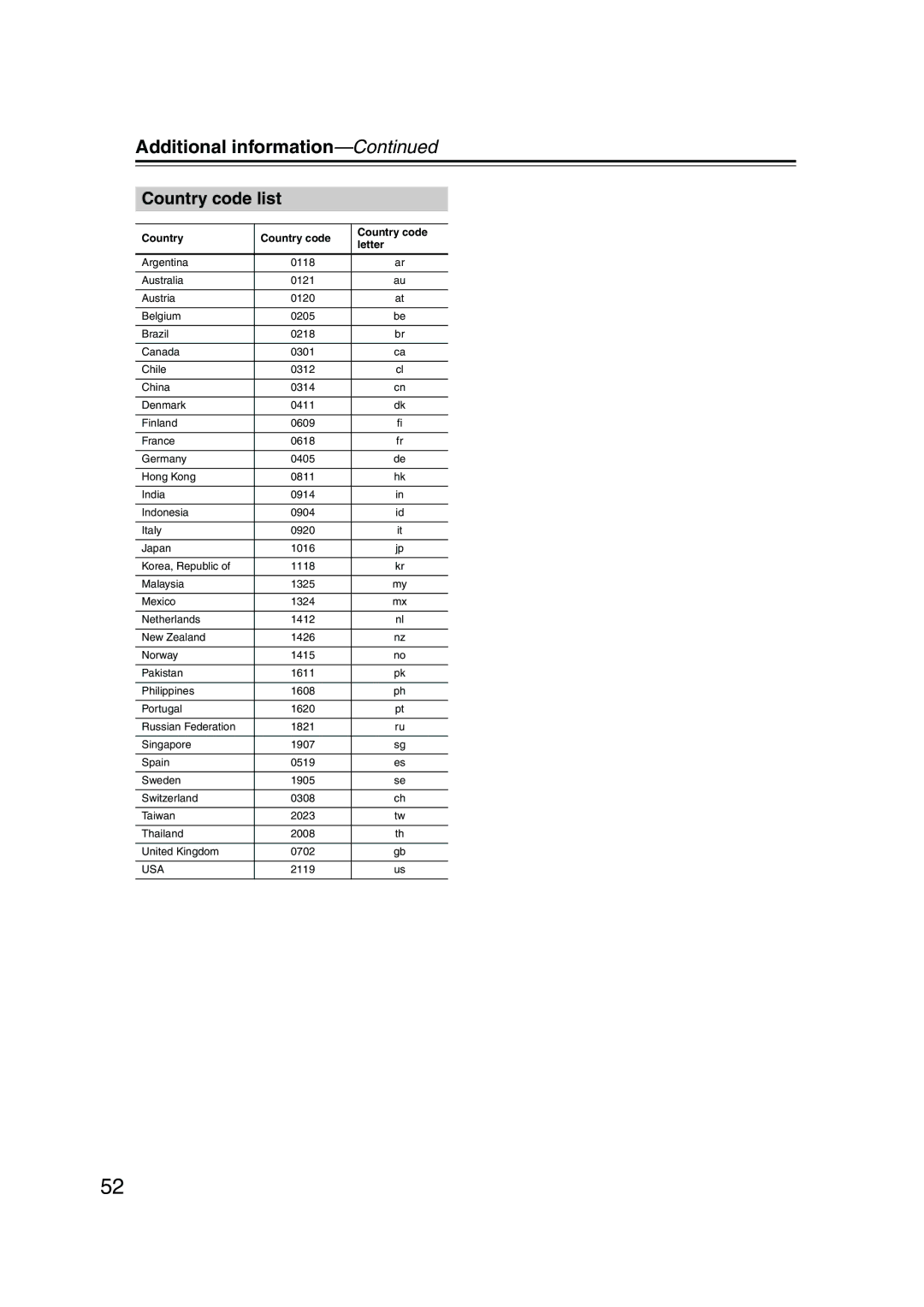 Onkyo DV-SP501 instruction manual Country code list, Country Country code Letter 