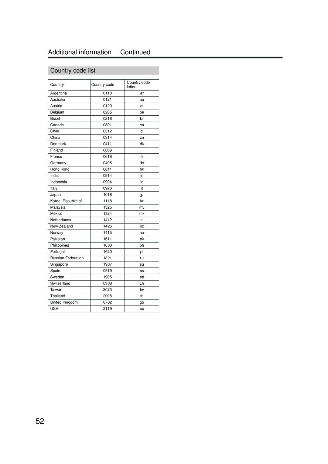 Onkyo DV-SP501 instruction manual Country code list, Country Country code Letter 