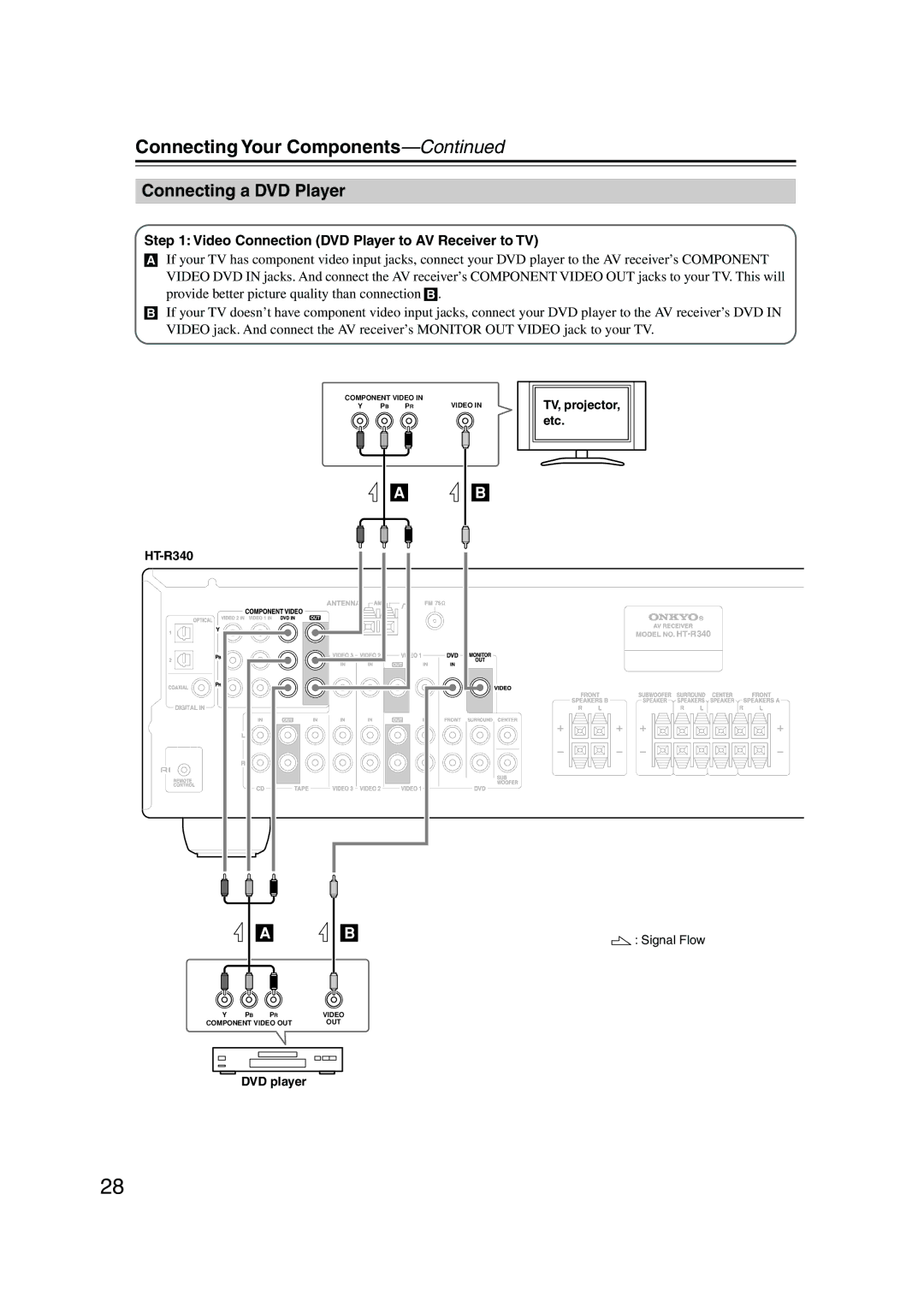 Onkyo HT-S3105, HT-R340, HT-S3100, HTP-360, HTP-318 Connecting a DVD Player, Video Connection DVD Player to AV Receiver to TV 