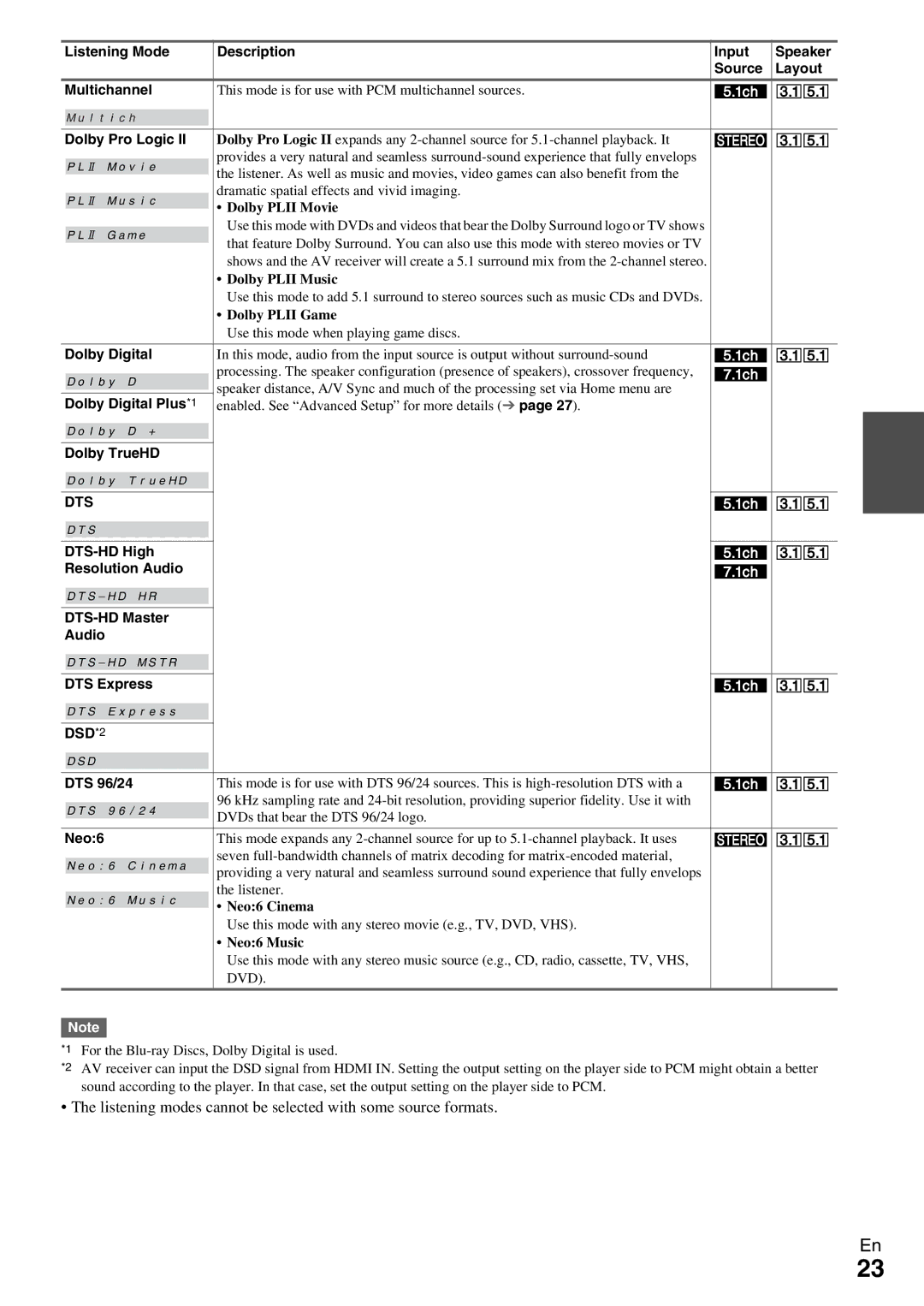 Onkyo HT-R390 instruction manual Listening modes cannot be selected with some source formats 