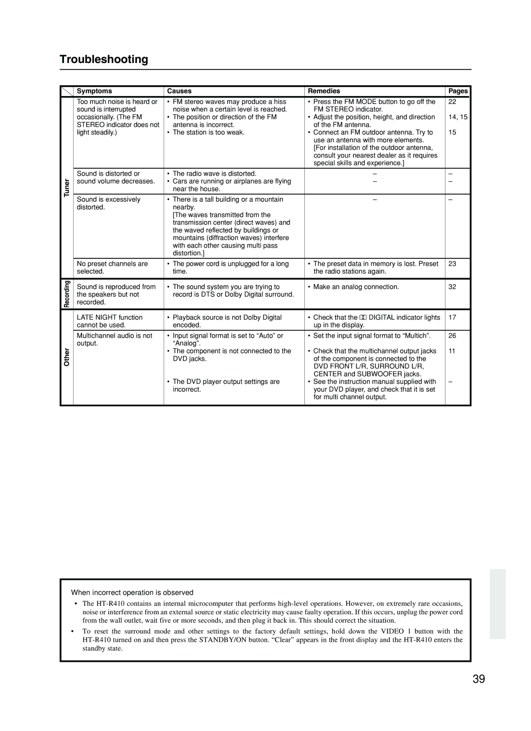 Onkyo HT-R410 appendix Troubleshooting, When incorrect operation is observed, Symptoms Causes Remedies, Other 