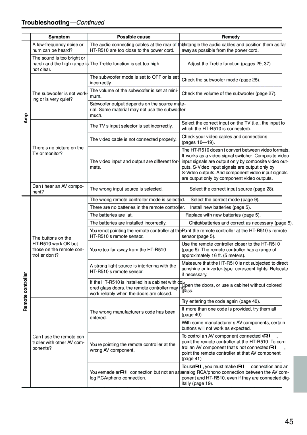 Onkyo HT-R510 instruction manual Troubleshooting, Amp Remote controller Symptom Possible cause Remedy 