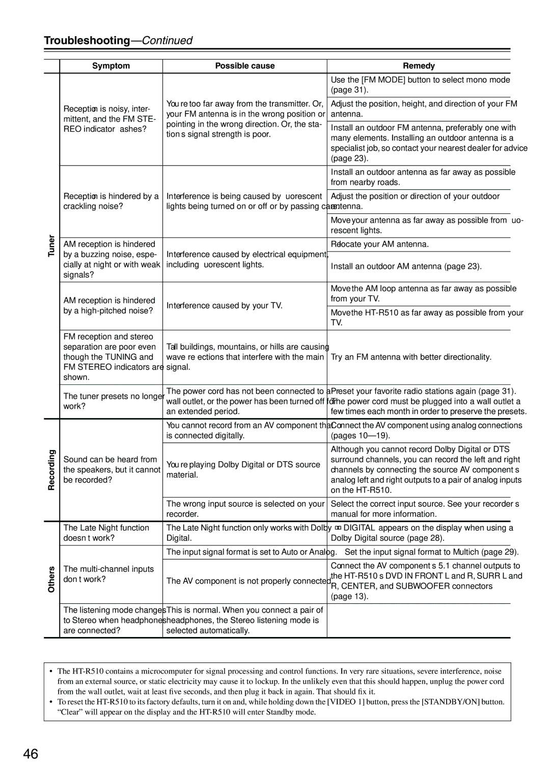 Onkyo HT-R510 instruction manual Tuner Recording Others Symptom Possible cause Remedy 