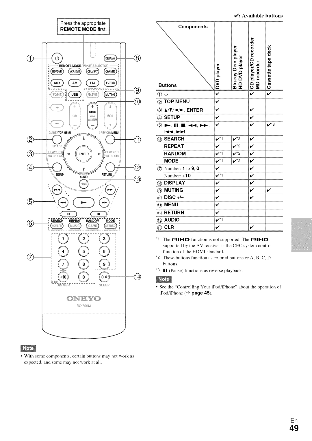 Onkyo HT-R590 instruction manual a ;,y. _>, qD @, _: Available buttons, REMOTEPress the appropriateMODE first 