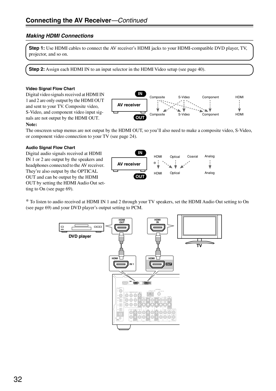 Onkyo HT-R640 instruction manual Making Hdmi Connections, Video Signal Flow Chart, Audio Signal Flow Chart 