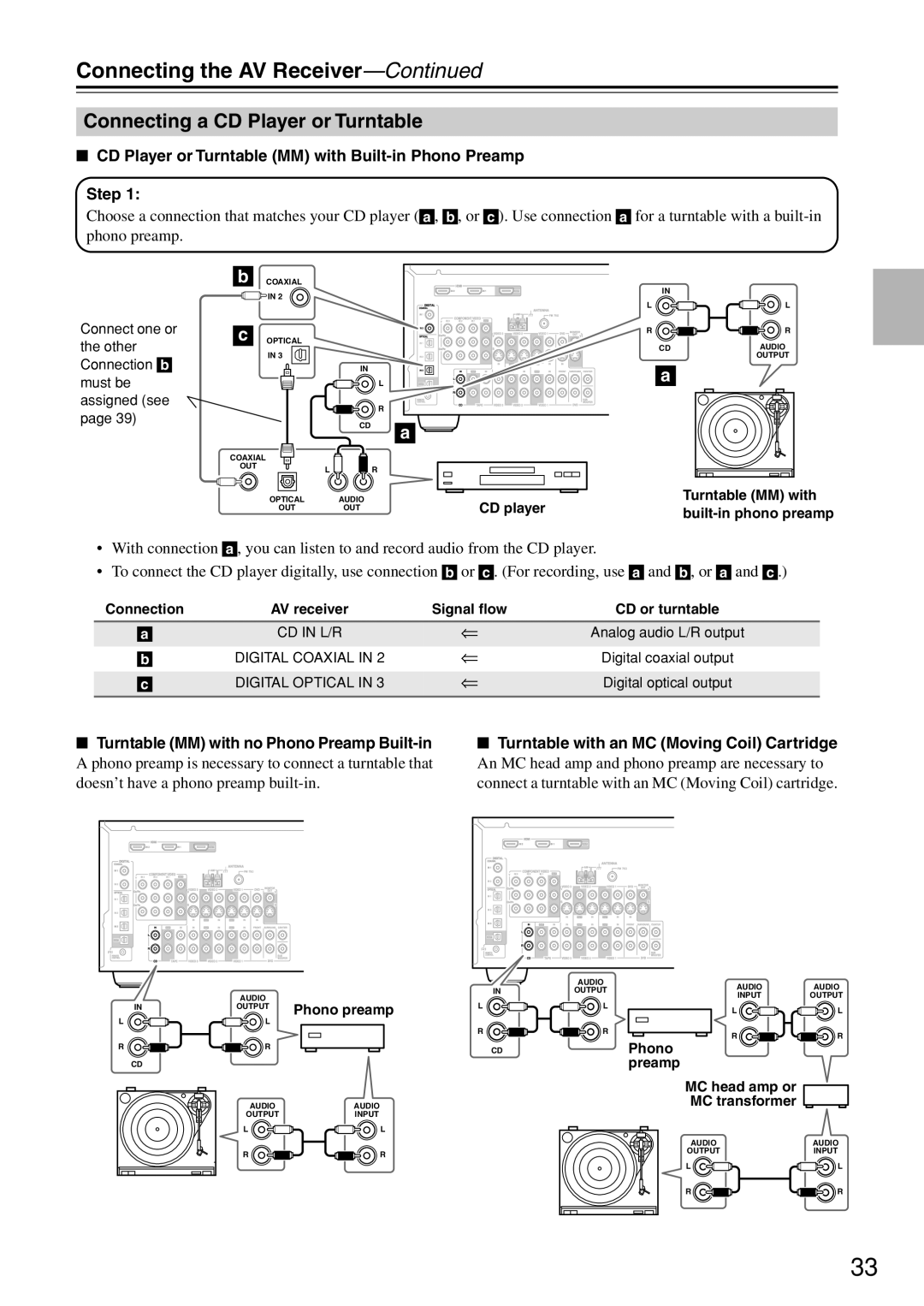 Onkyo HT-R640 Connecting a CD Player or Turntable, CD Player or Turntable MM with Built-in Phono Preamp Step 