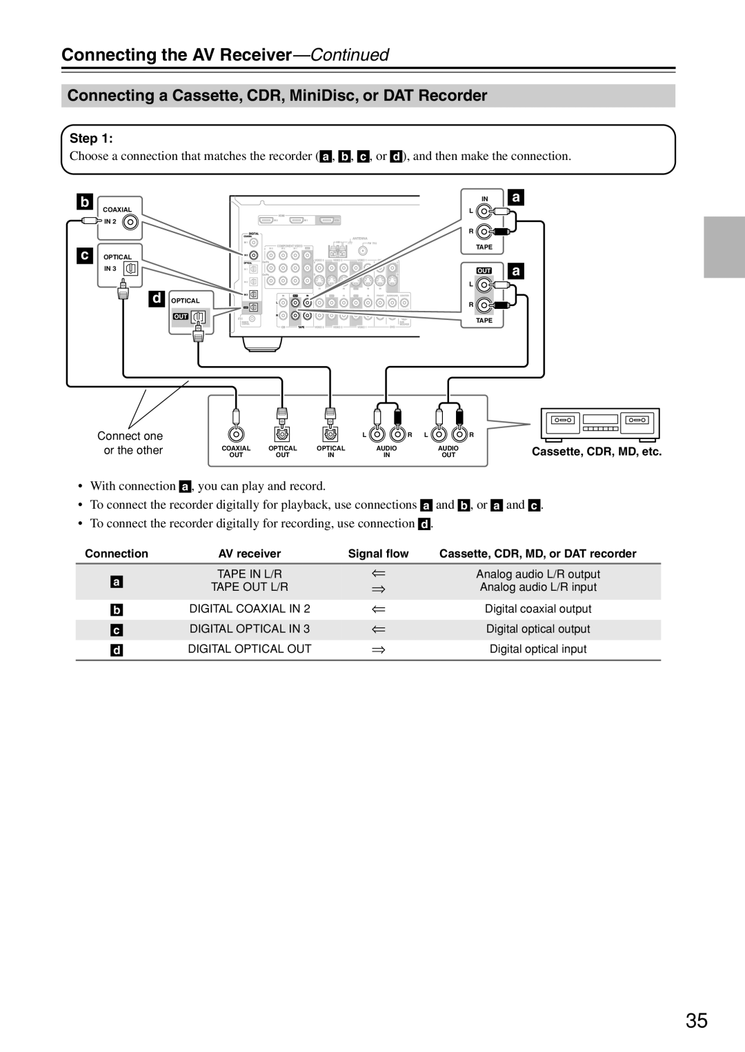 Onkyo HT-R640 instruction manual Connecting a Cassette, CDR, MiniDisc, or DAT Recorder 