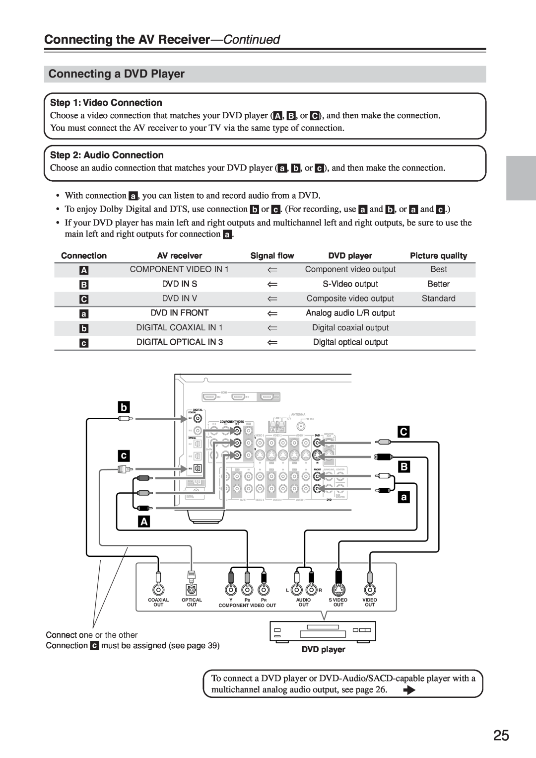 Onkyo HT-R640 instruction manual Connecting a DVD Player, b C c B a A, Connecting the AV Receiver-Continued 