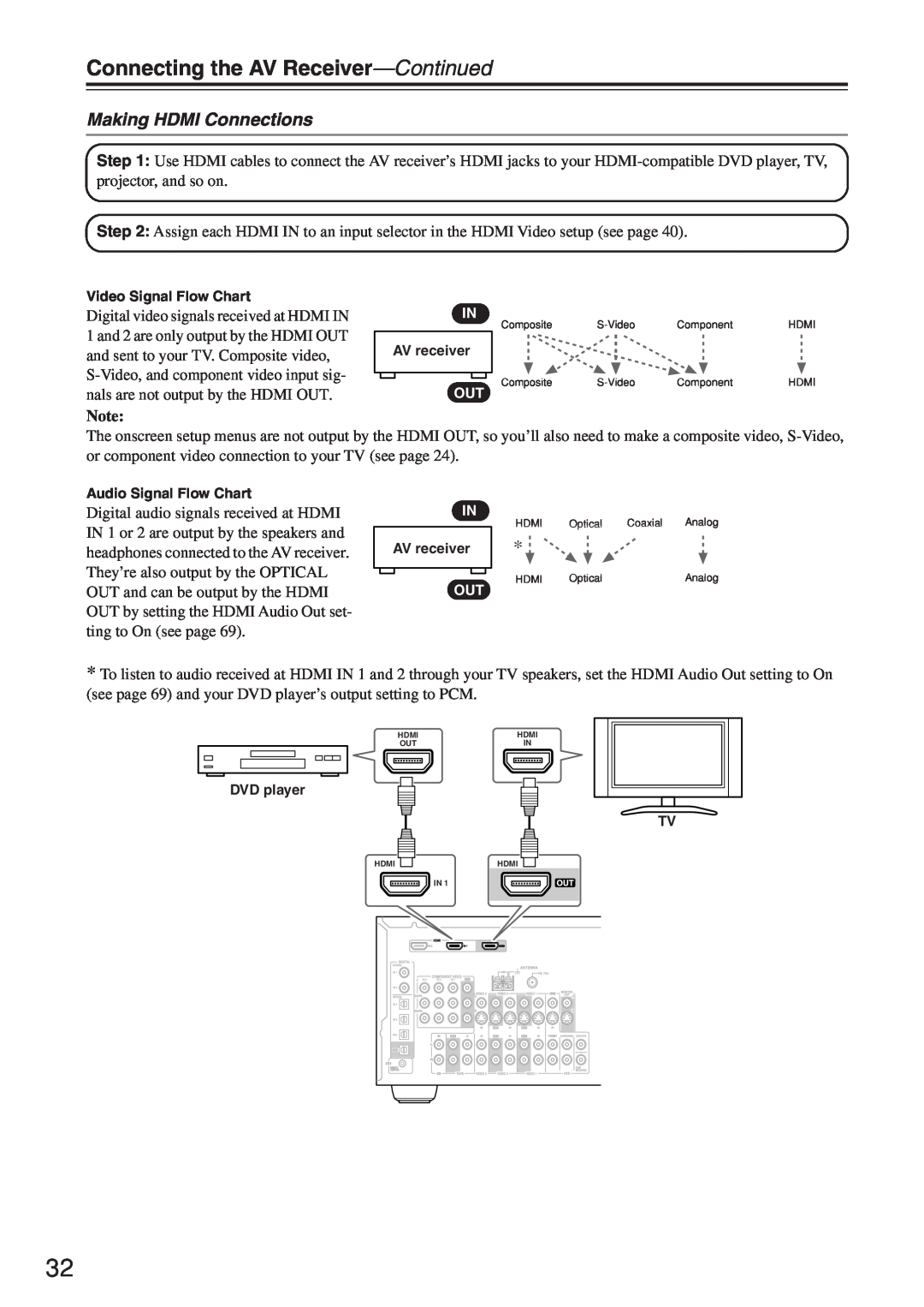 Onkyo HT-R640 instruction manual Making HDMI Connections, Connecting the AV Receiver-Continued 