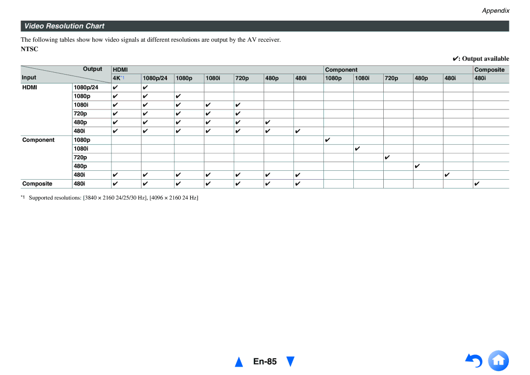 Onkyo HT-R791 En-85, Video Resolution Chart, Output available, 1080p/24 1080i 720p 480p 480i Component Composite 