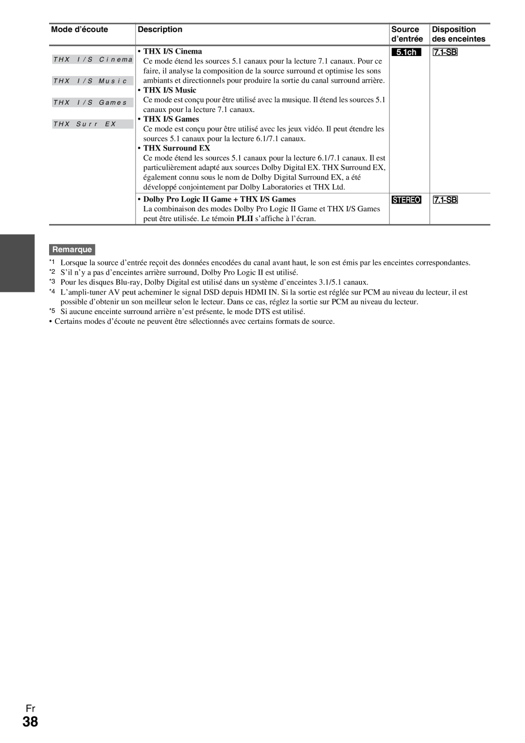 Onkyo HT-R990 instruction manual Mode d’écoute Description Source Disposition ’entrée 