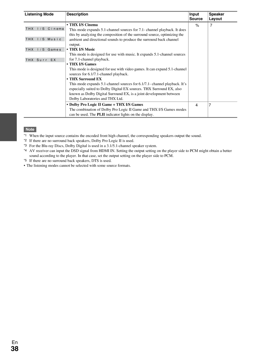 Onkyo HT-R990 instruction manual Listening Mode Description Input Speaker Source Layout 