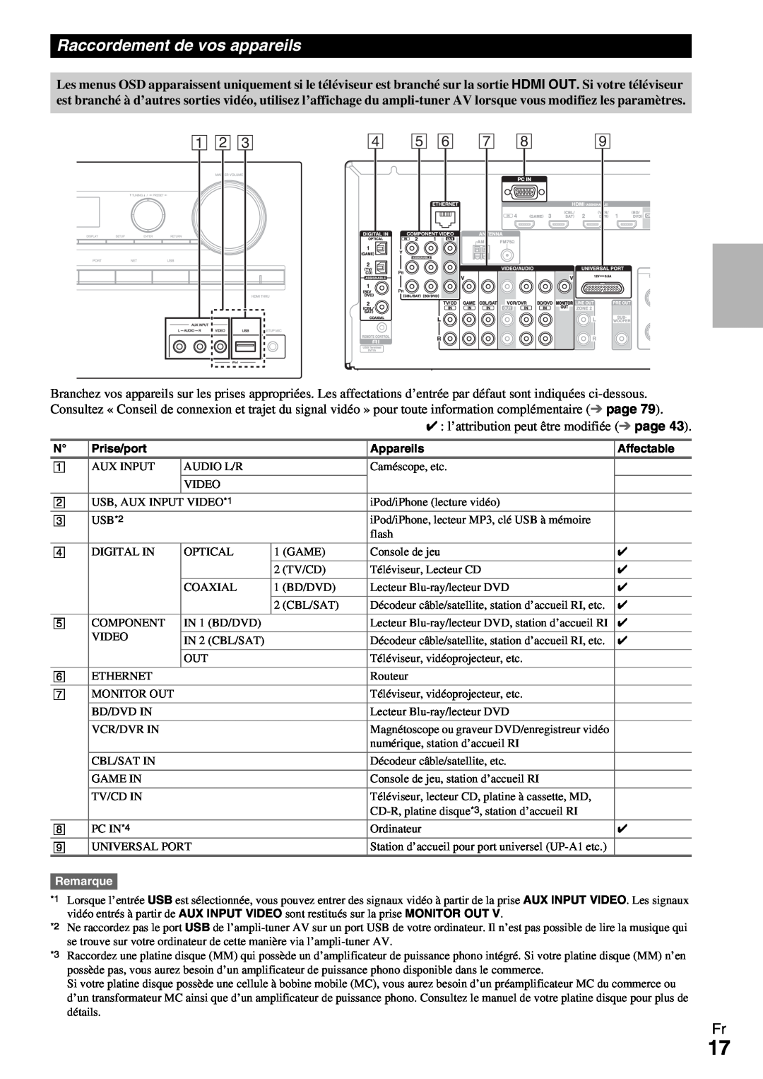 Onkyo HT-R990 instruction manual Raccordement de vos appareils, A B C, l’attribution peut être modifiée page, Remarque 
