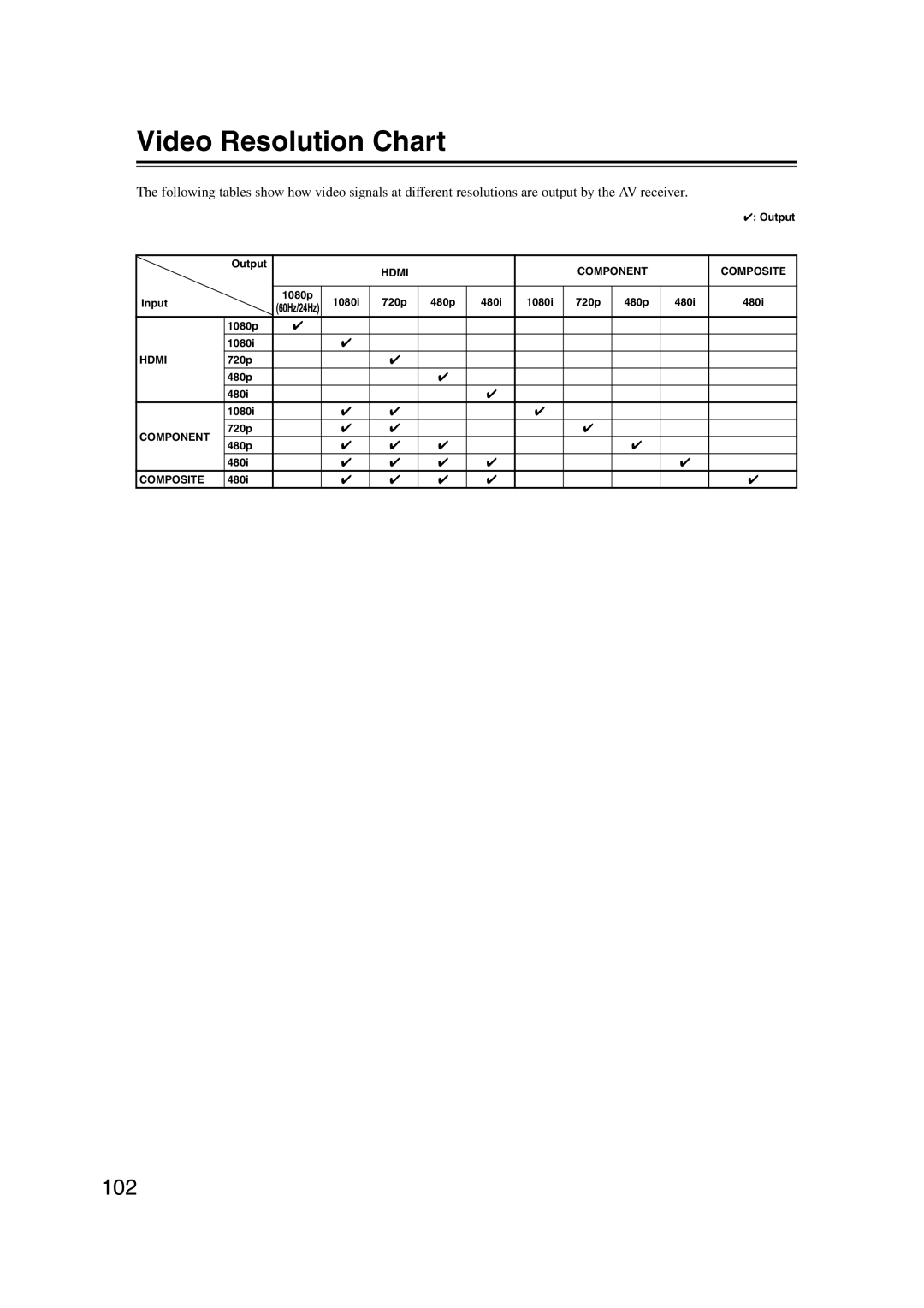 Onkyo HT-RC160 instruction manual Video Resolution Chart 