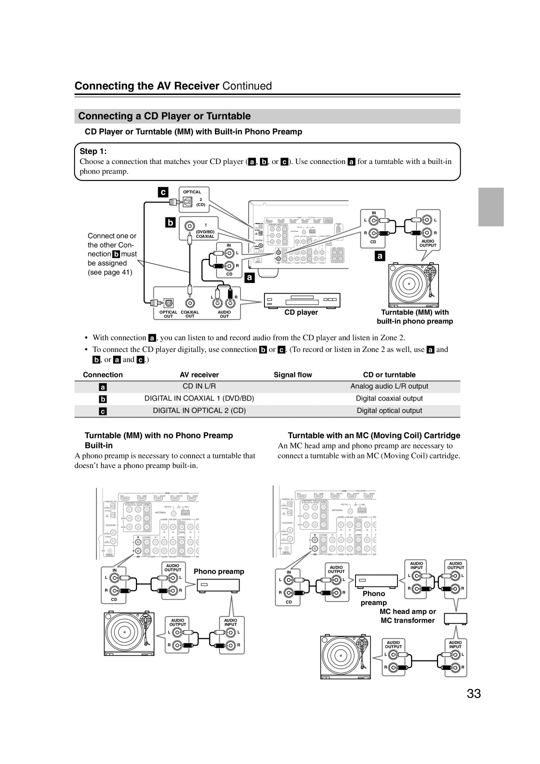 Onkyo HT-RC160 Connecting a CD Player or Turntable, CD Player or Turntable MM with Built-in Phono Preamp Step 