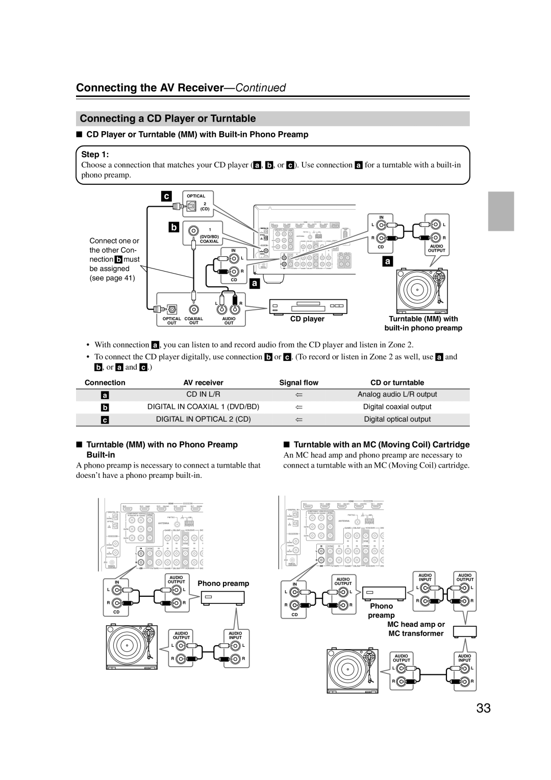 Onkyo HT-RC160 instruction manual Connecting a CD Player or Turntable 