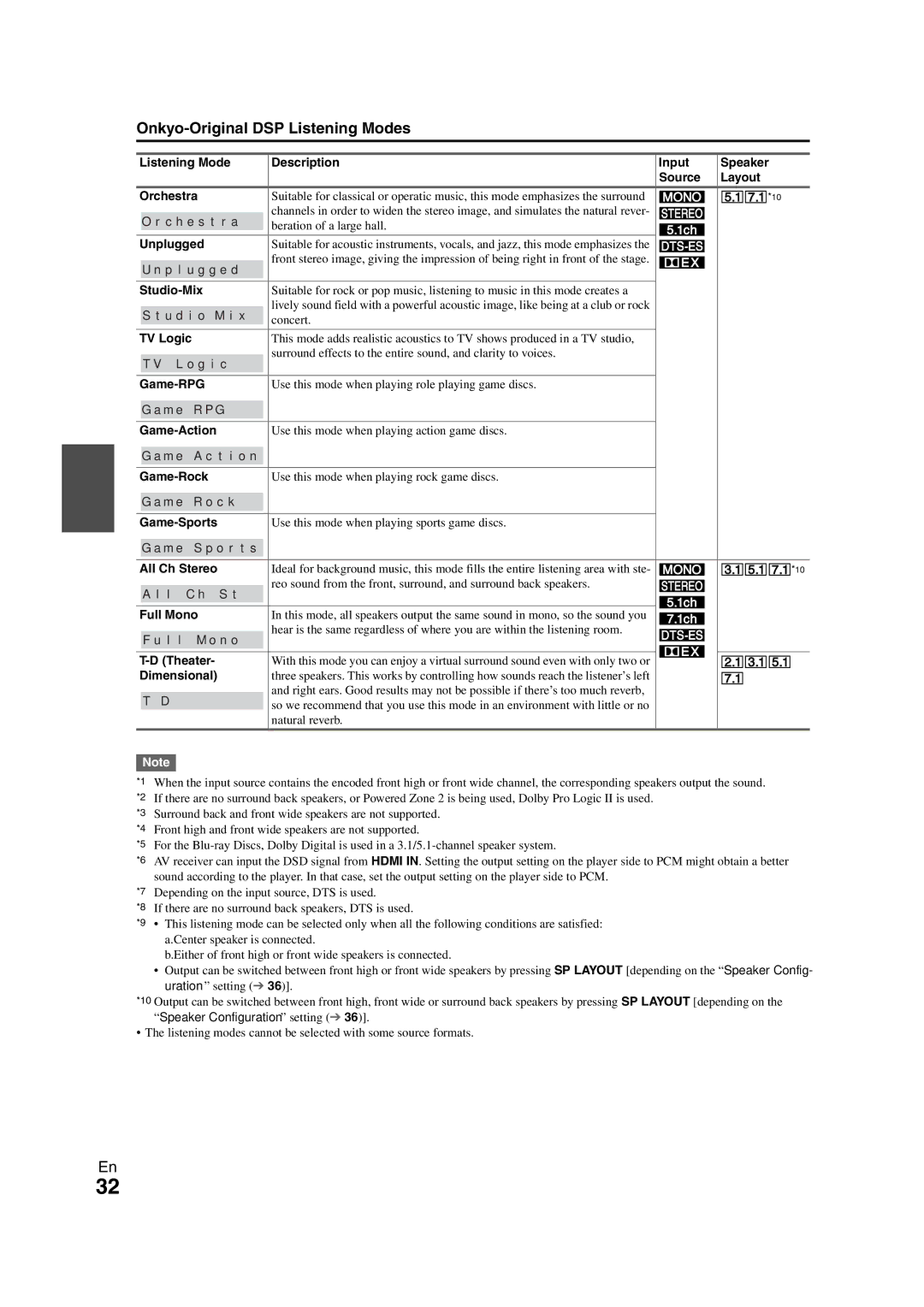 Onkyo HT-RC260 instruction manual Onkyo-Original DSP Listening Modes, Unplugged 