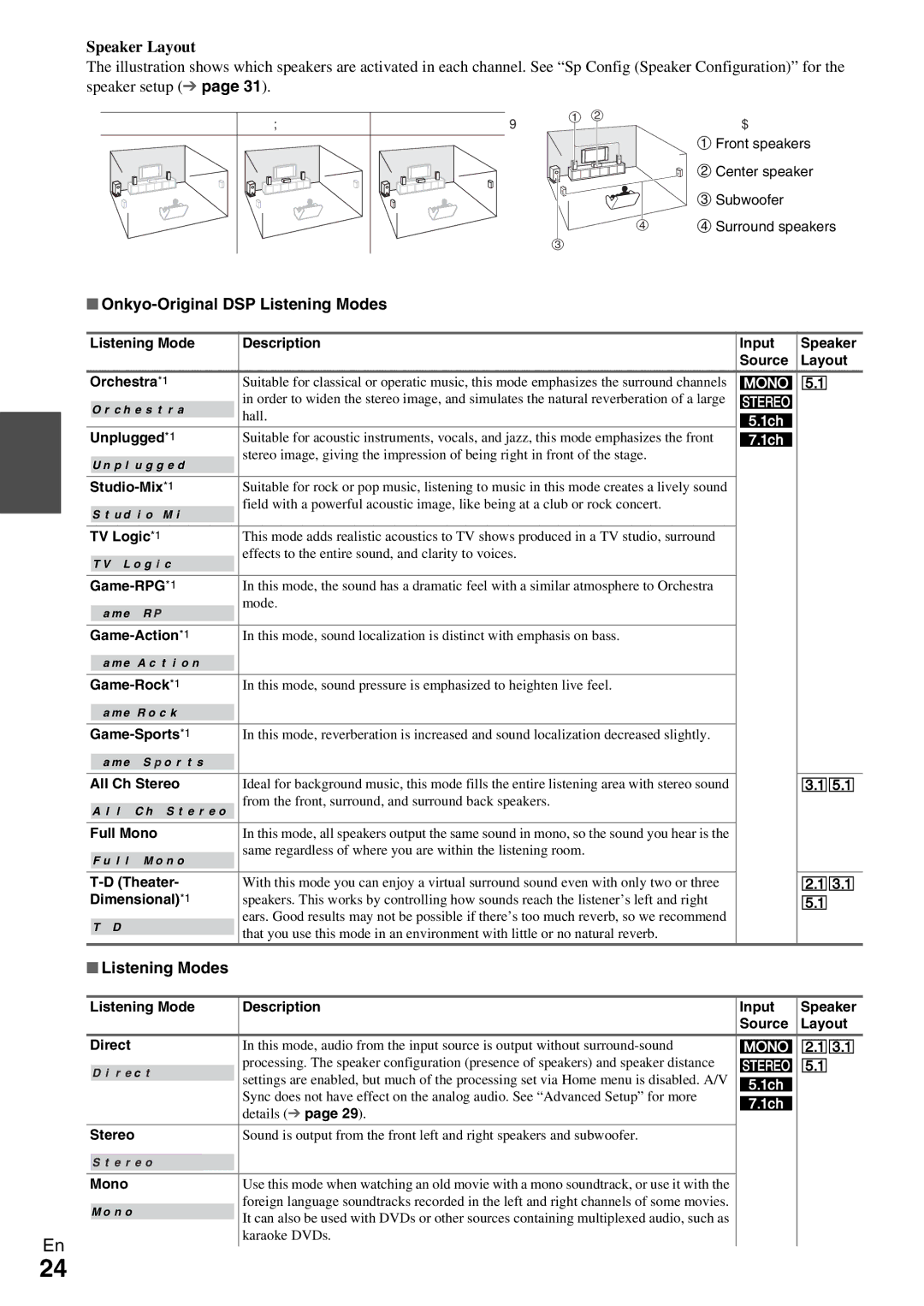 Onkyo HT-RC330 instruction manual Speaker Layout, Onkyo-Original DSP Listening Modes 