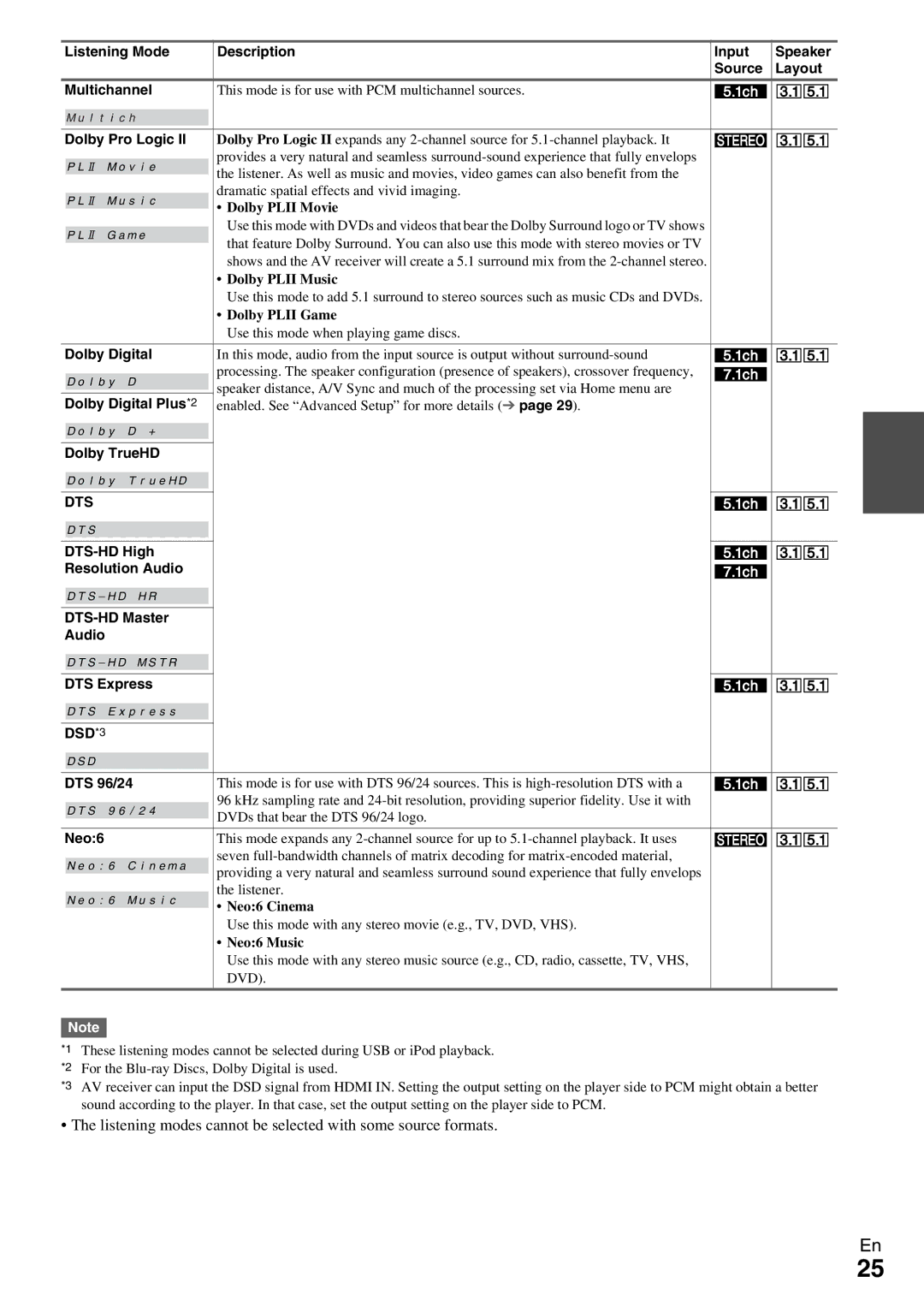 Onkyo HT-RC330 instruction manual Listening modes cannot be selected with some source formats 