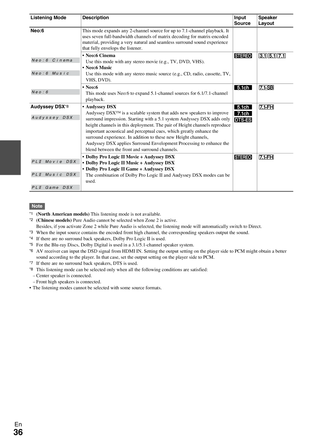 Onkyo HT-RC360 instruction manual Listening Mode Description Input Speaker Source Layout Neo6, Audyssey DSX *8 