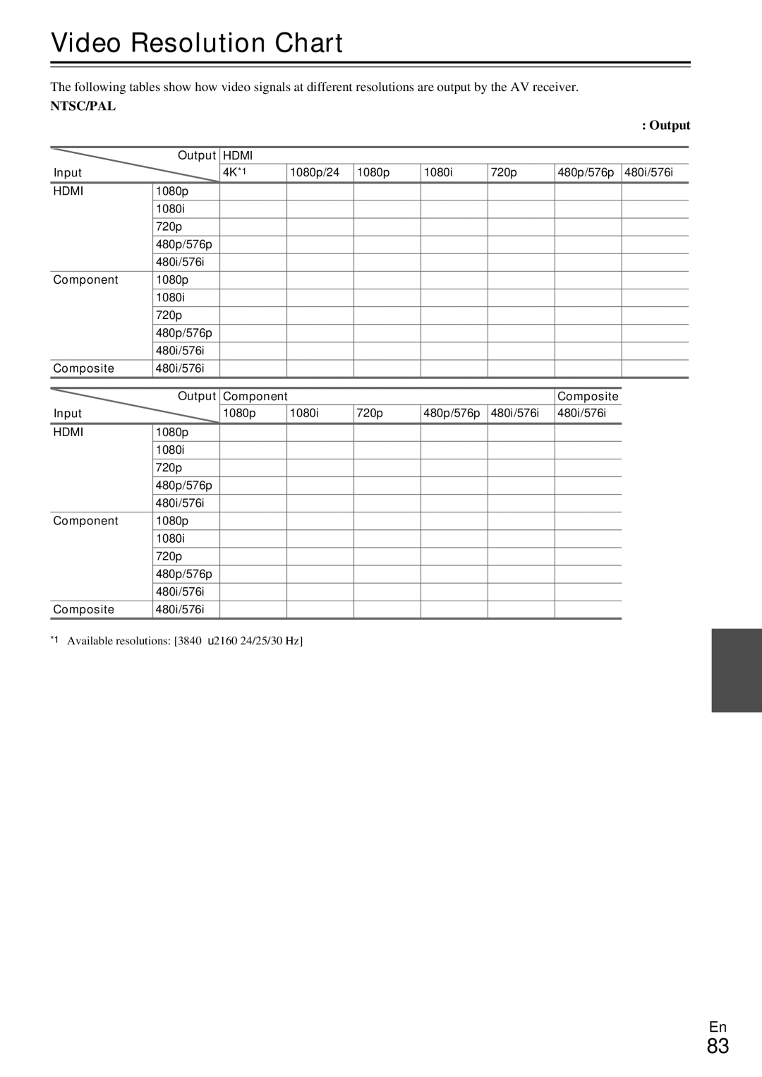 Onkyo HT-RC360 instruction manual Video Resolution Chart, Output, 1080p 1080i 720p 480p/576p 480i/576i Component Composite 