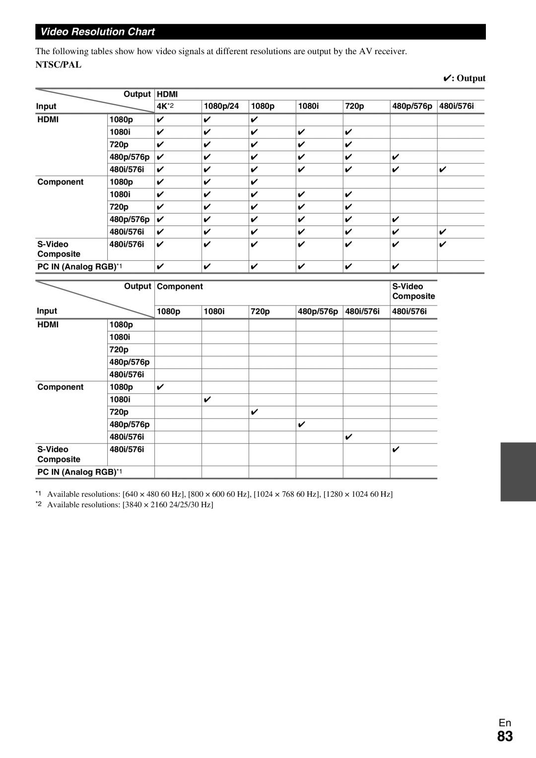 Onkyo HT-RC370 instruction manual Video Resolution Chart, Output, Input 4K *2 1080p/24 1080i 720p 480p/576p 480i/576i 