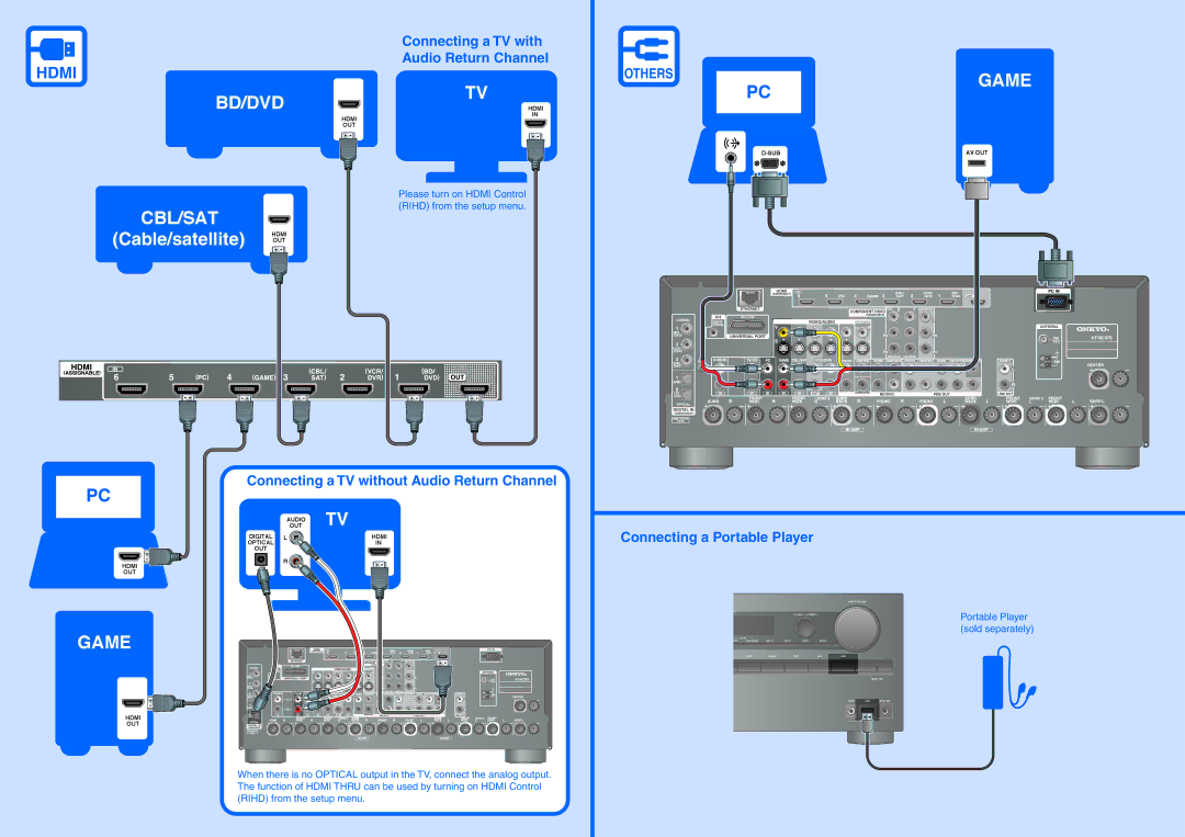 Onkyo HT-RC370 manual Bd/Dvd, Cbl/Sat, Cable/satellite Hdmi, Game 