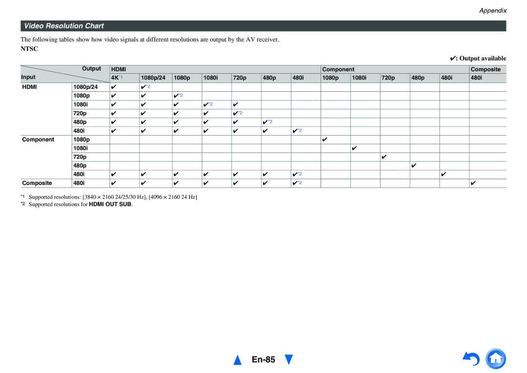 Onkyo HT-RC460 En-85, Video Resolution Chart, Output available, 1080p/24 1080i 720p 480p 480i Component Composite 