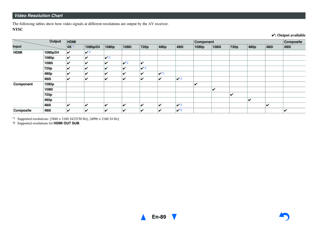 Onkyo HT-RC470 En-89, Video Resolution Chart, Output available, 1080p/24 1080i 720p 480p 480i Component Composite 