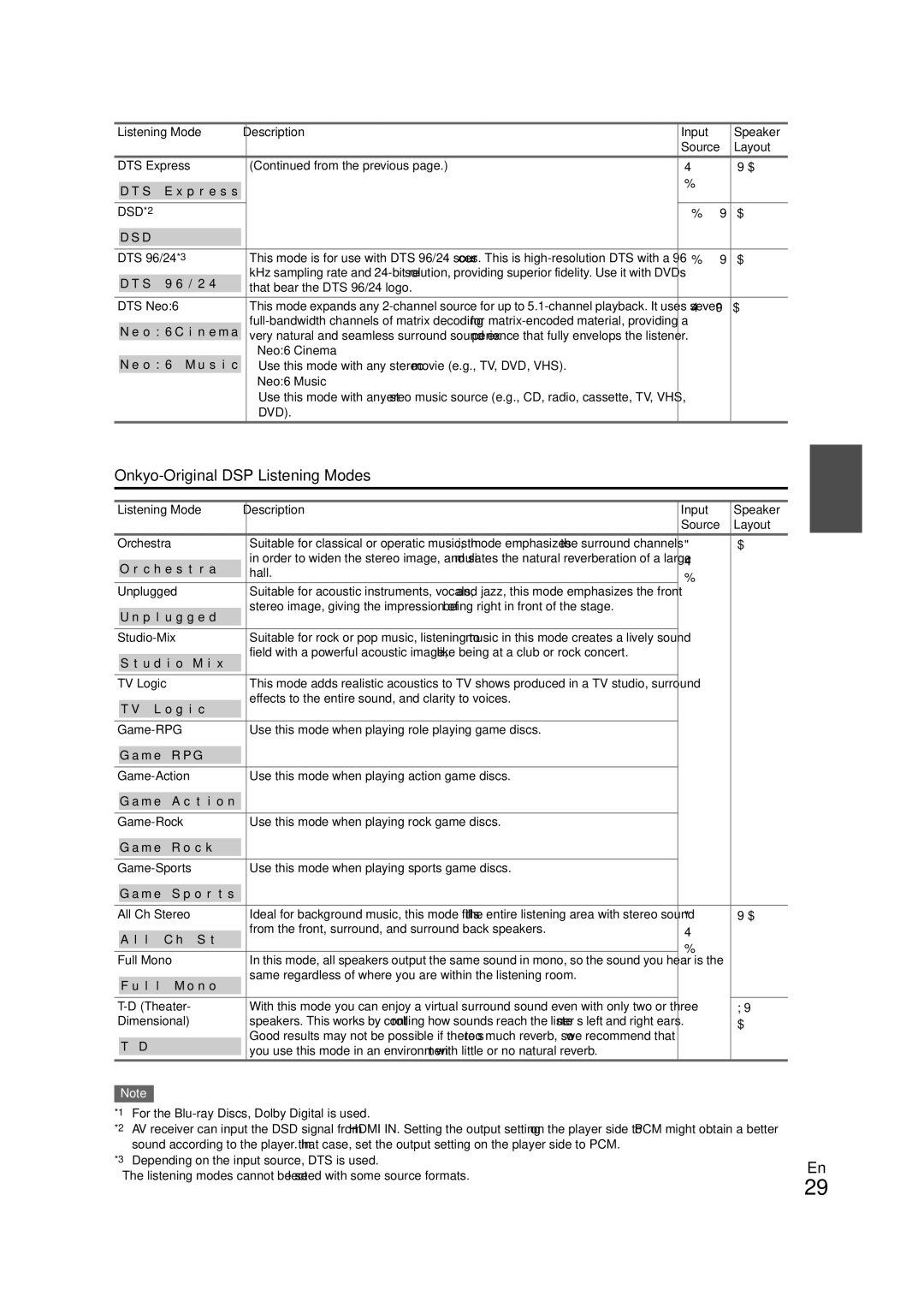 Onkyo HT-S3300 instruction manual Onkyo-Original DSP Listening Modes, DSD*2 