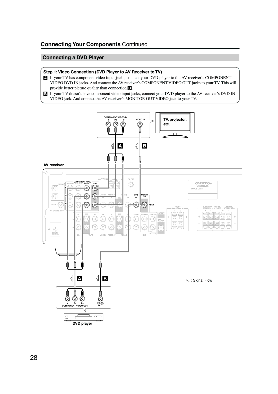 Onkyo HT-S4100 instruction manual Connecting a DVD Player, Video Connection DVD Player to AV Receiver to TV 