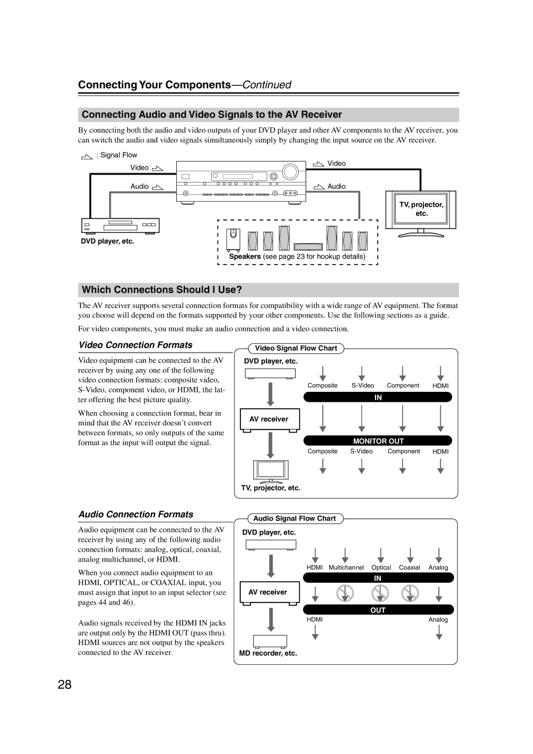 Onkyo HT-S5100 Connecting Your Components, Connecting Audio and Video Signals to the AV Receiver, Video Connection Formats 