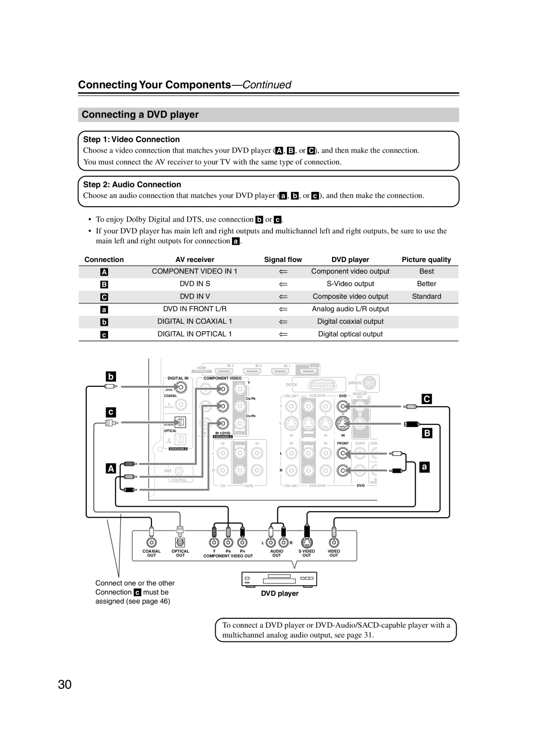 Onkyo HT-S5100 instruction manual Connecting a DVD player 