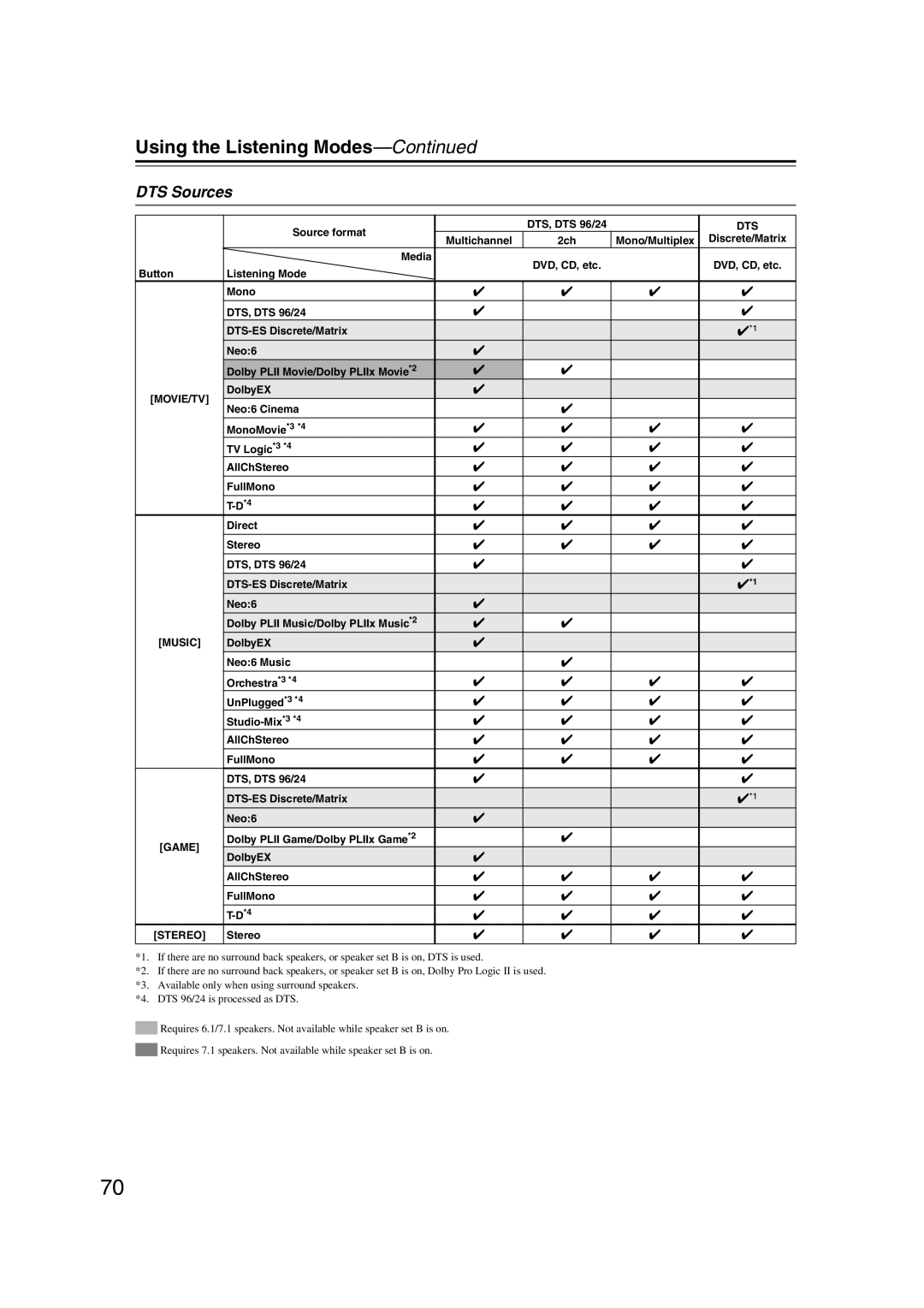 Onkyo HT-S5100 instruction manual DTS Sources, Dts 