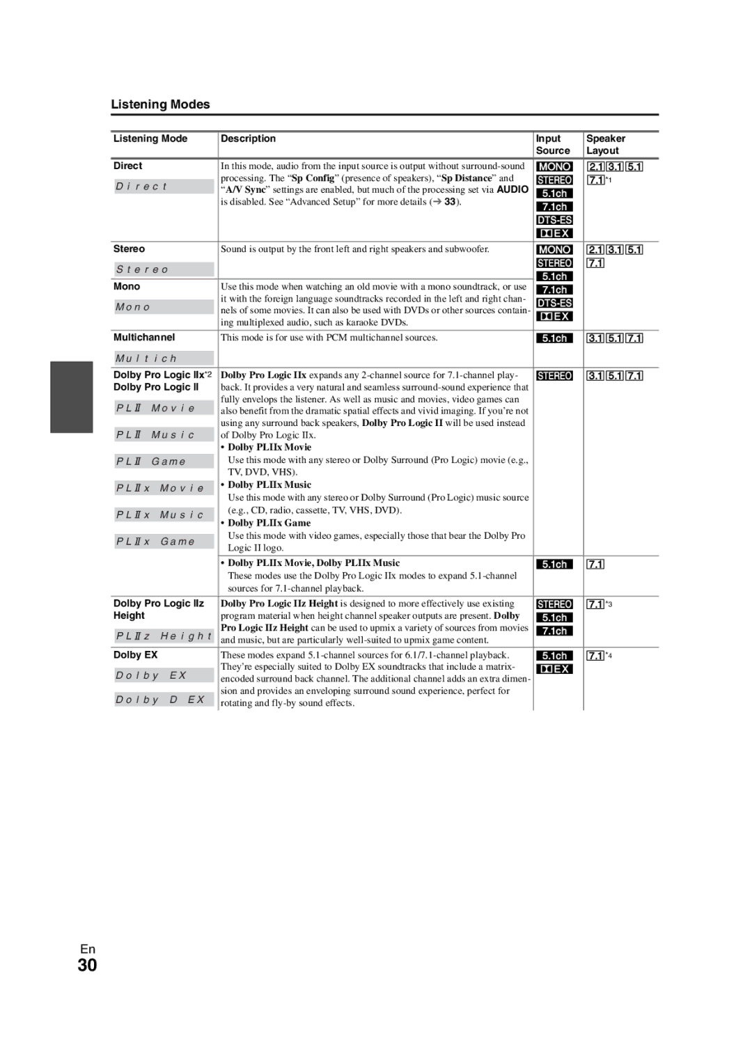 Onkyo HT-S5300 instruction manual Listening Modes 