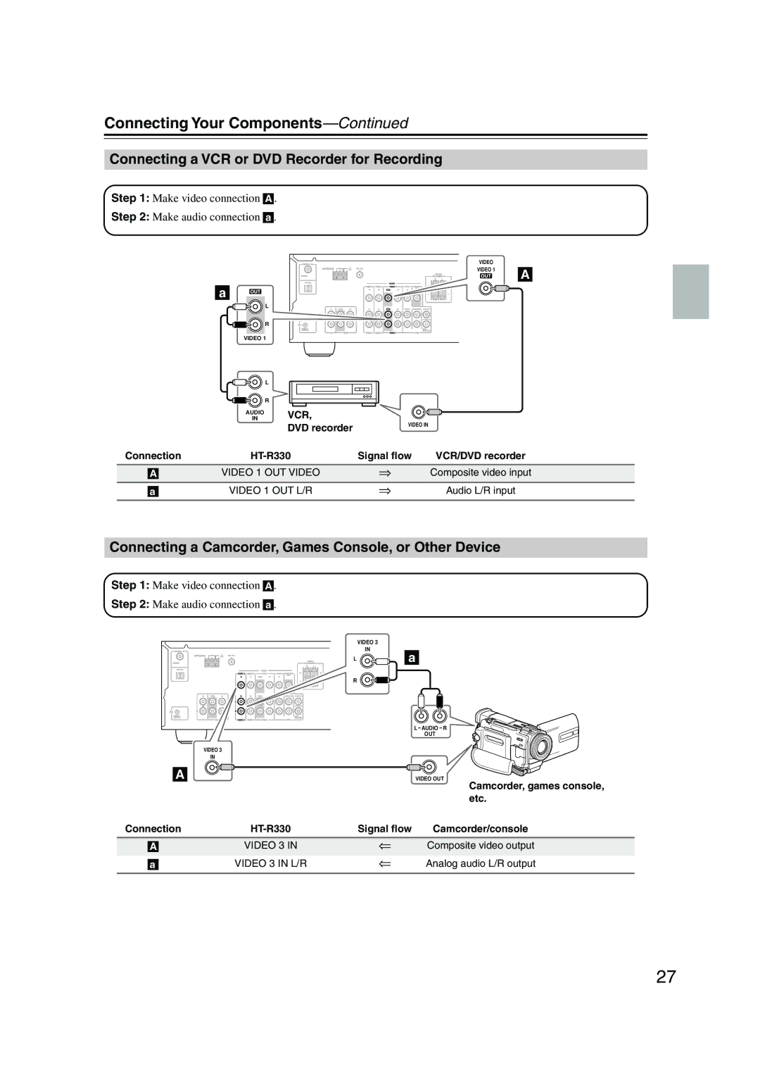 Onkyo HT-S580 Connecting a VCR or DVD Recorder for Recording, Connecting a Camcorder, Games Console, or Other Device 