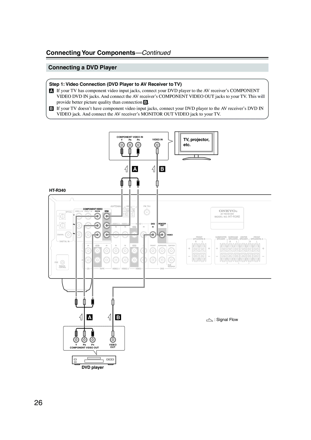 Onkyo HT-S590 instruction manual Connecting a DVD Player, Video Connection DVD Player to AV Receiver to TV 