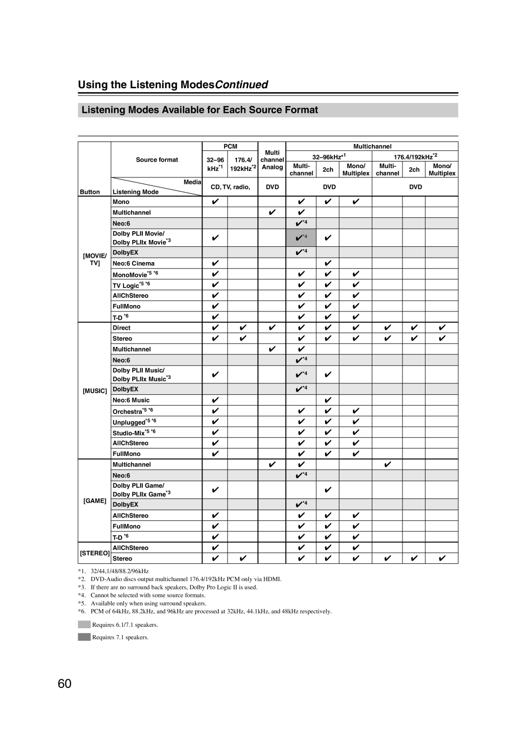 Onkyo HT-S6100 Using the Listening Modes, Listening Modes Available for Each Source Format, Analog and PCM Sources 