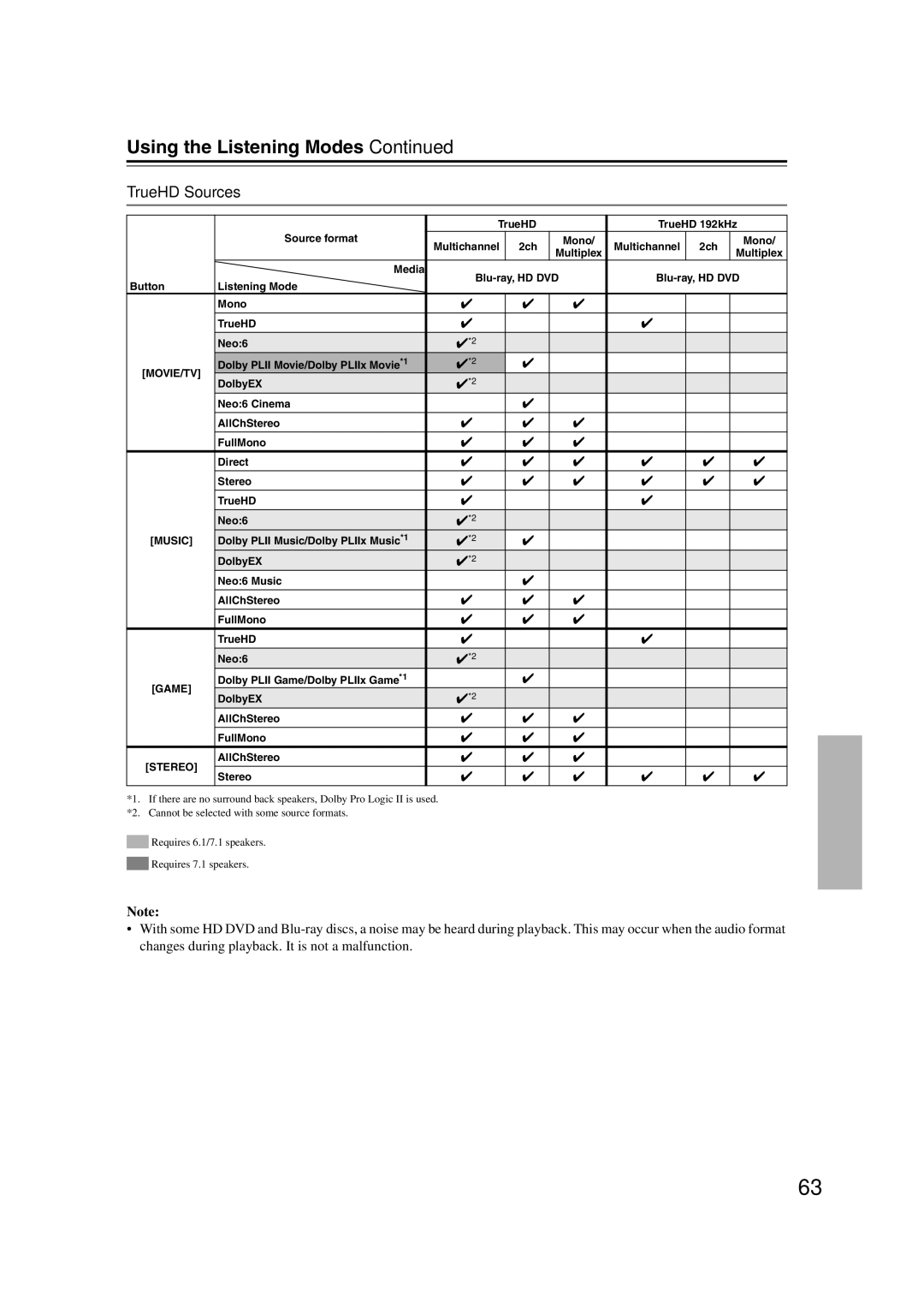 Onkyo HT-S6100 instruction manual TrueHD Sources 