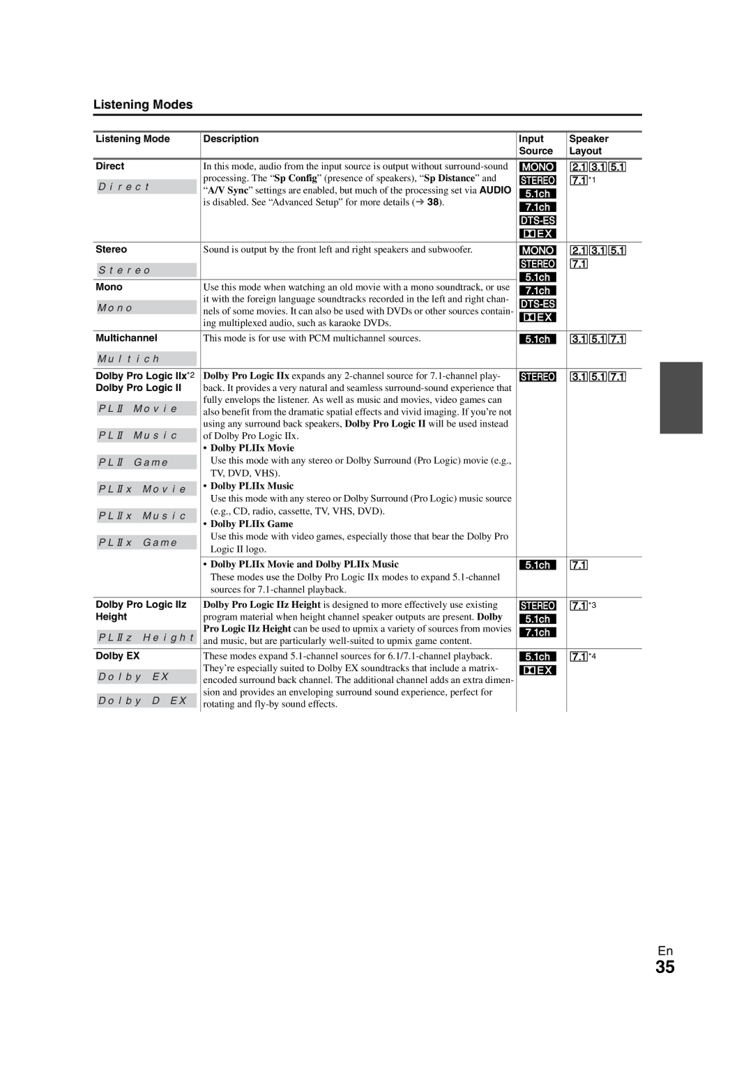 Onkyo HT-S7300 instruction manual Listening Modes 