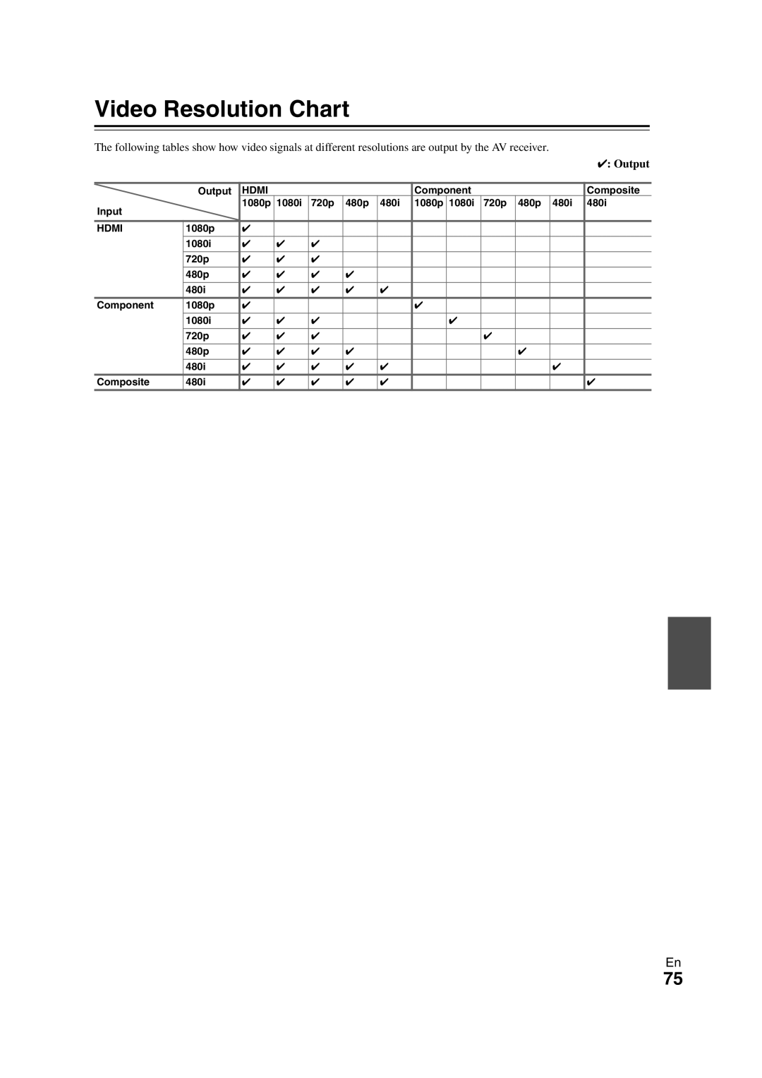 Onkyo HT-S7300 instruction manual Video Resolution Chart, Output, Component Composite Input 1080p 1080i 720p 480p 480i 