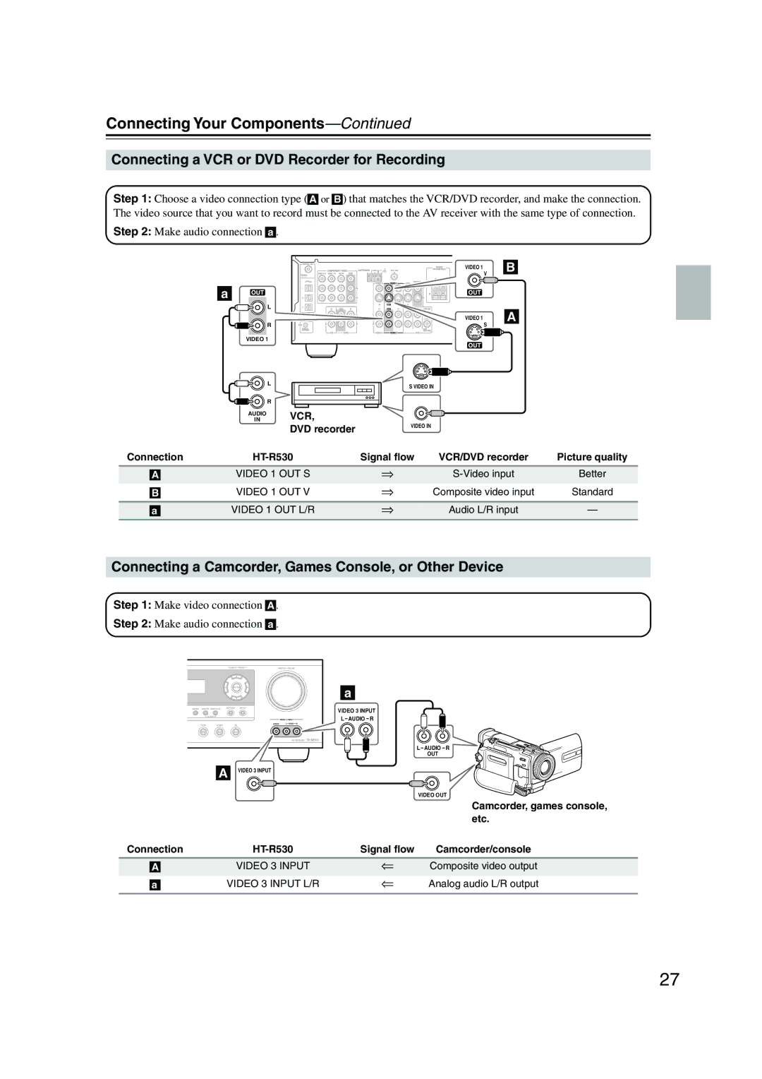 Onkyo HT-S780 Connecting a VCR or DVD Recorder for Recording, Connecting a Camcorder, Games Console, or Other Device 