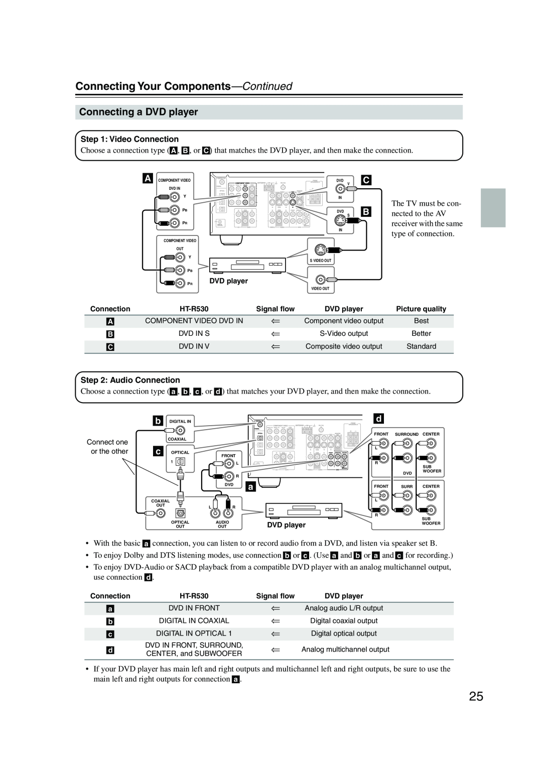 Onkyo HT-S780 instruction manual Connecting a DVD player, Connecting Your Components—Continued 