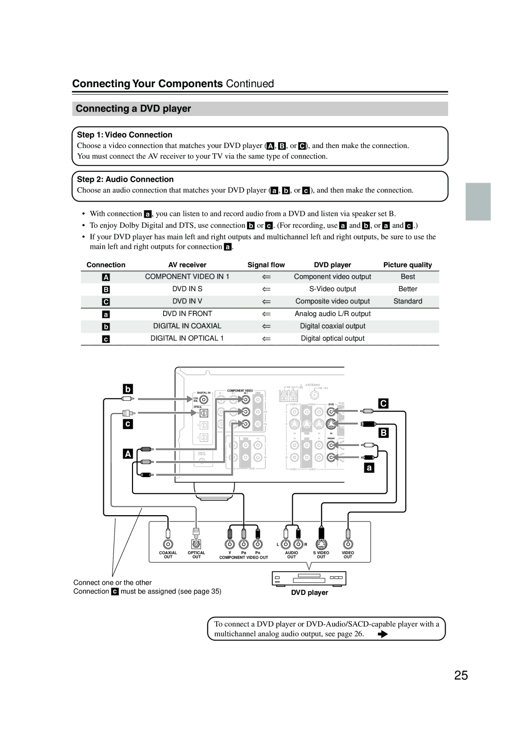 Onkyo HT-S990THX instruction manual Connecting a DVD player, Antenna 