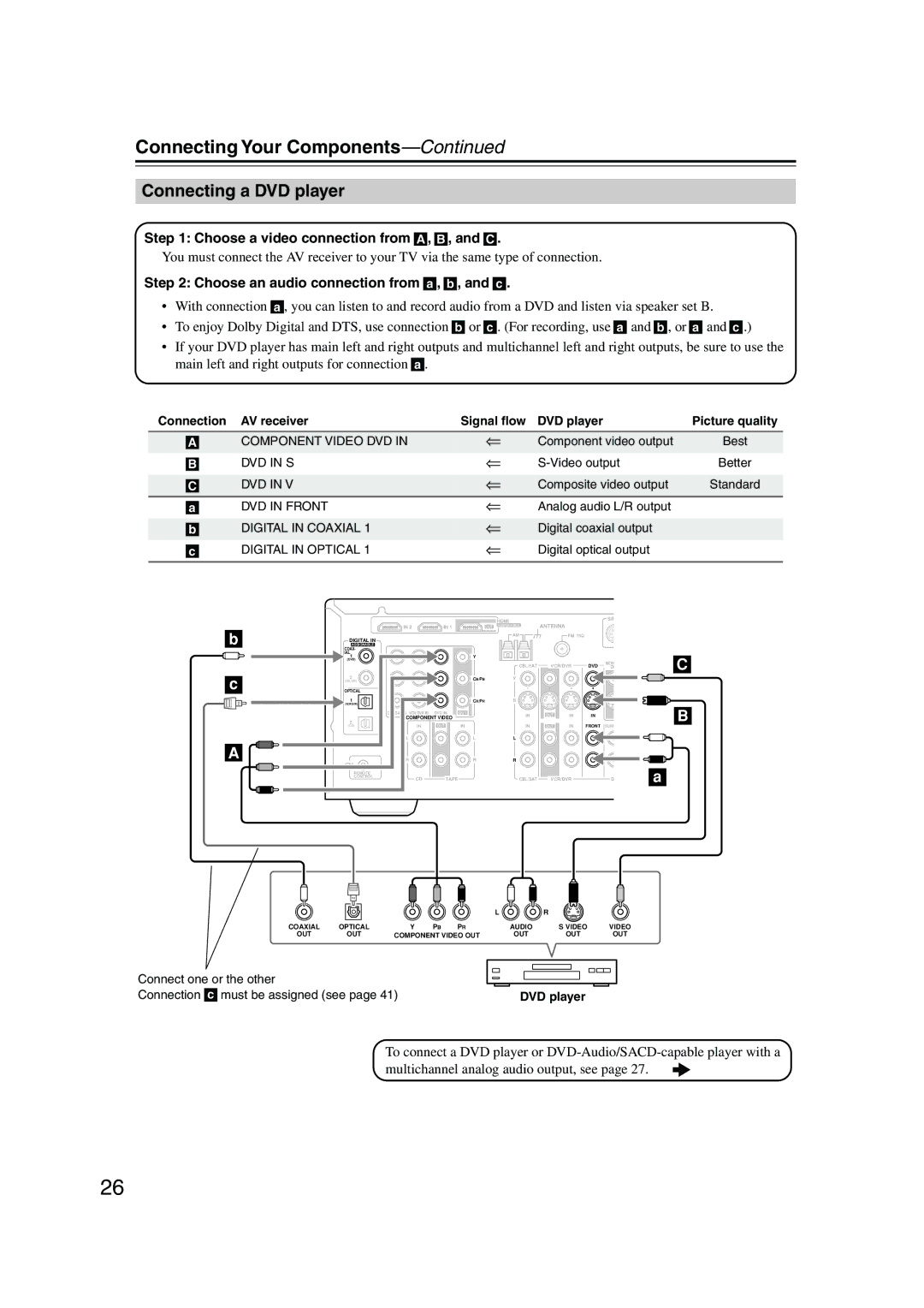 Onkyo HT-SP904 instruction manual Connecting a DVD player, Choose a video connection from a , B , and C 